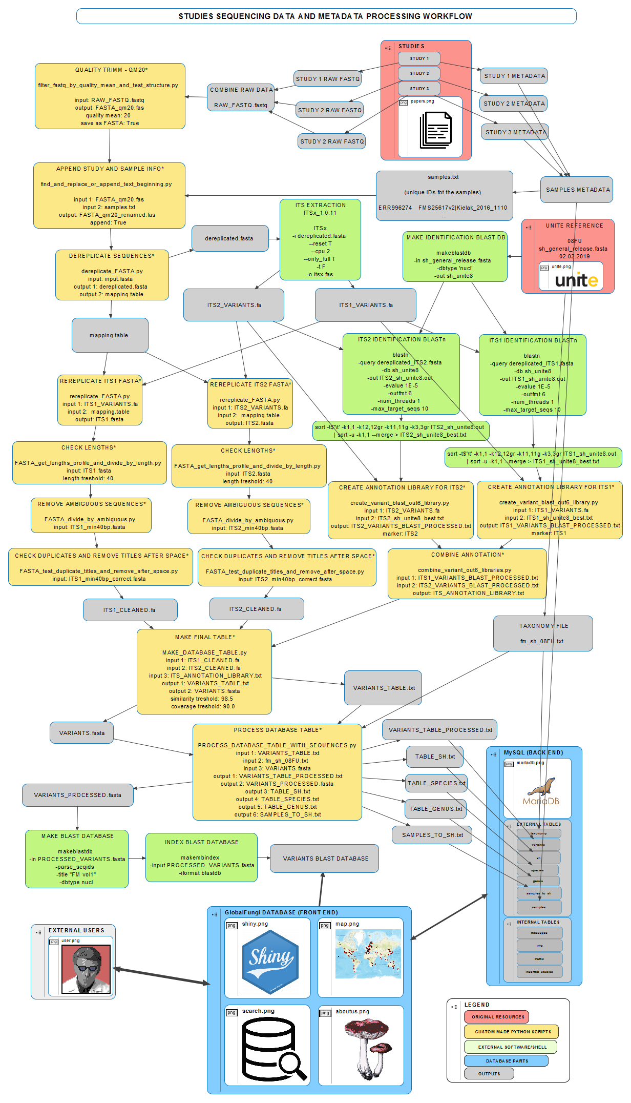 Process Data From Database DATABASE_DATA_PROCESSING.vue